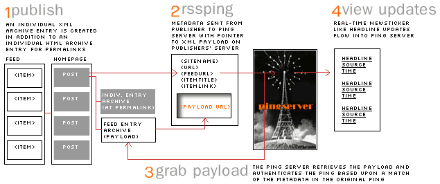rss ping diagram